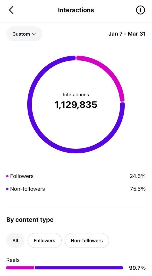 Instagram interactions breakdown