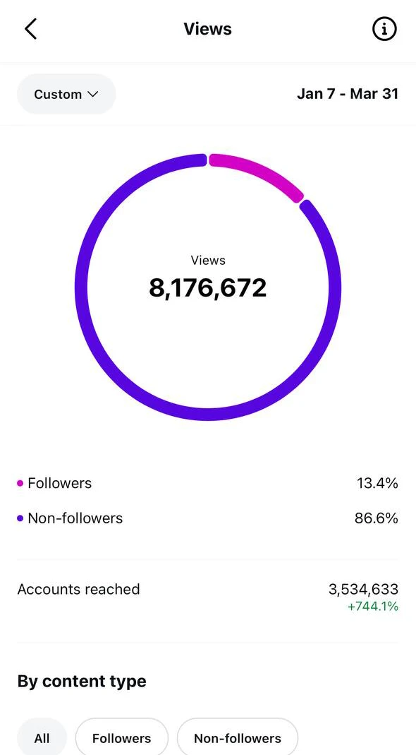 Instagram views and accounts reached